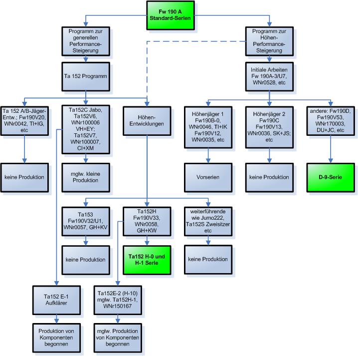 Graphische Darstellung Hoehenjaegerprojekte nach Low